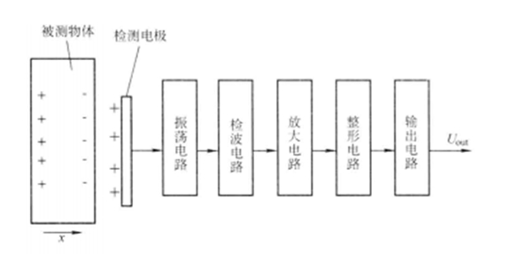 电容式接近传感器原理框图.png