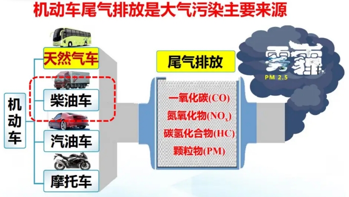 机动车尾气排放是大气污染的主要来源.png