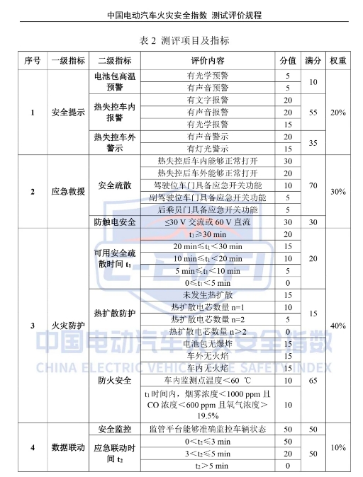 中国电动汽车火灾安全指数 测试评价规程.png