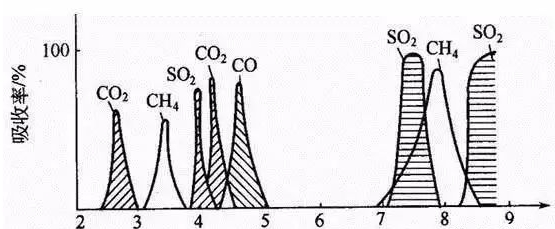 各种气体吸收红外线光谱图.png
