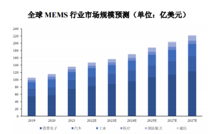 全球MEMS行业市场规模预测.png