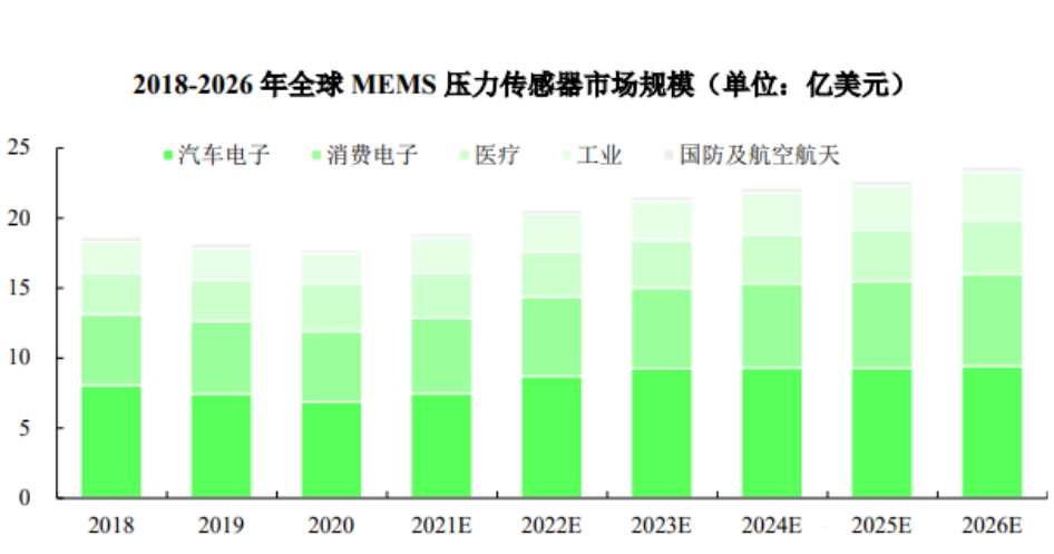 2018-2026 年全球 MEMS 压力传感器市场规模.png