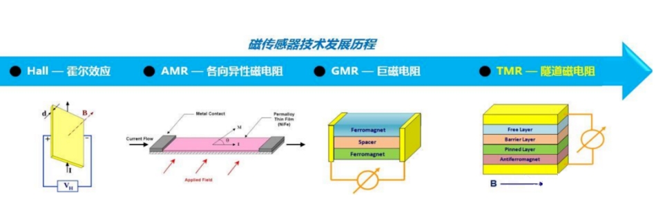 磁传感器的技术发展历程与基本原理.png