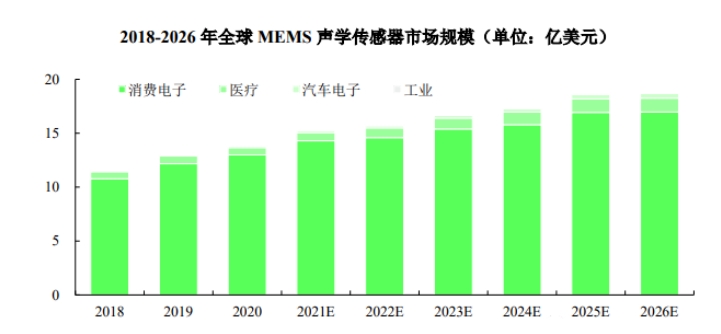 2018-2026 年全球 MEMS 声学传感器市场规模.png