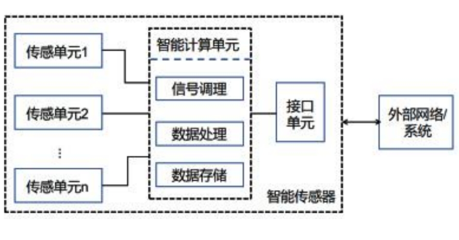 智能化传感器的分类标准.png