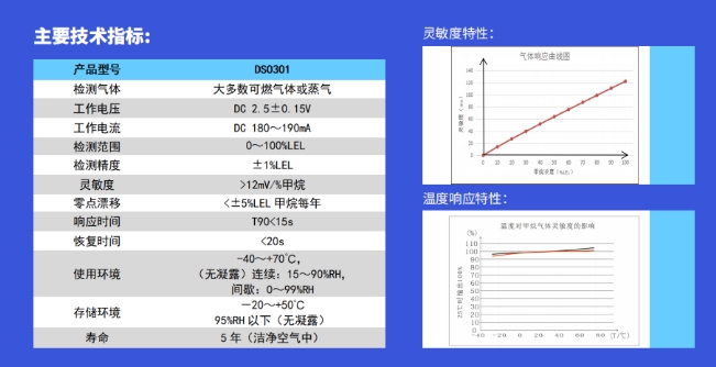 道合顺催化燃烧式气体传感器DS0301主要技术指标.png