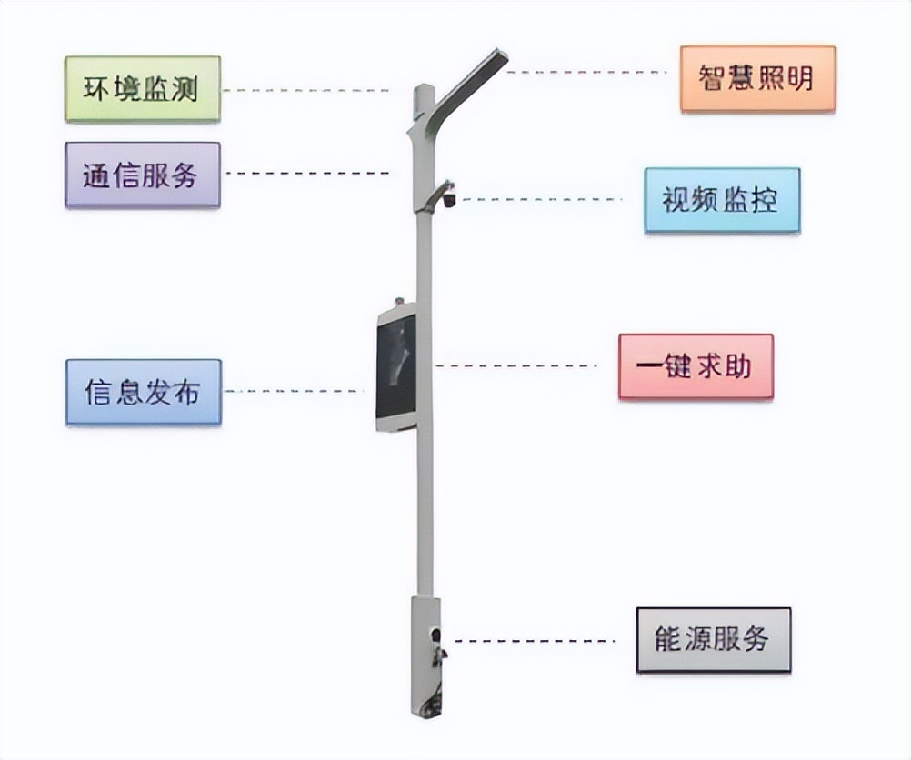 搭载了各类设备和传感器的智慧路灯.png