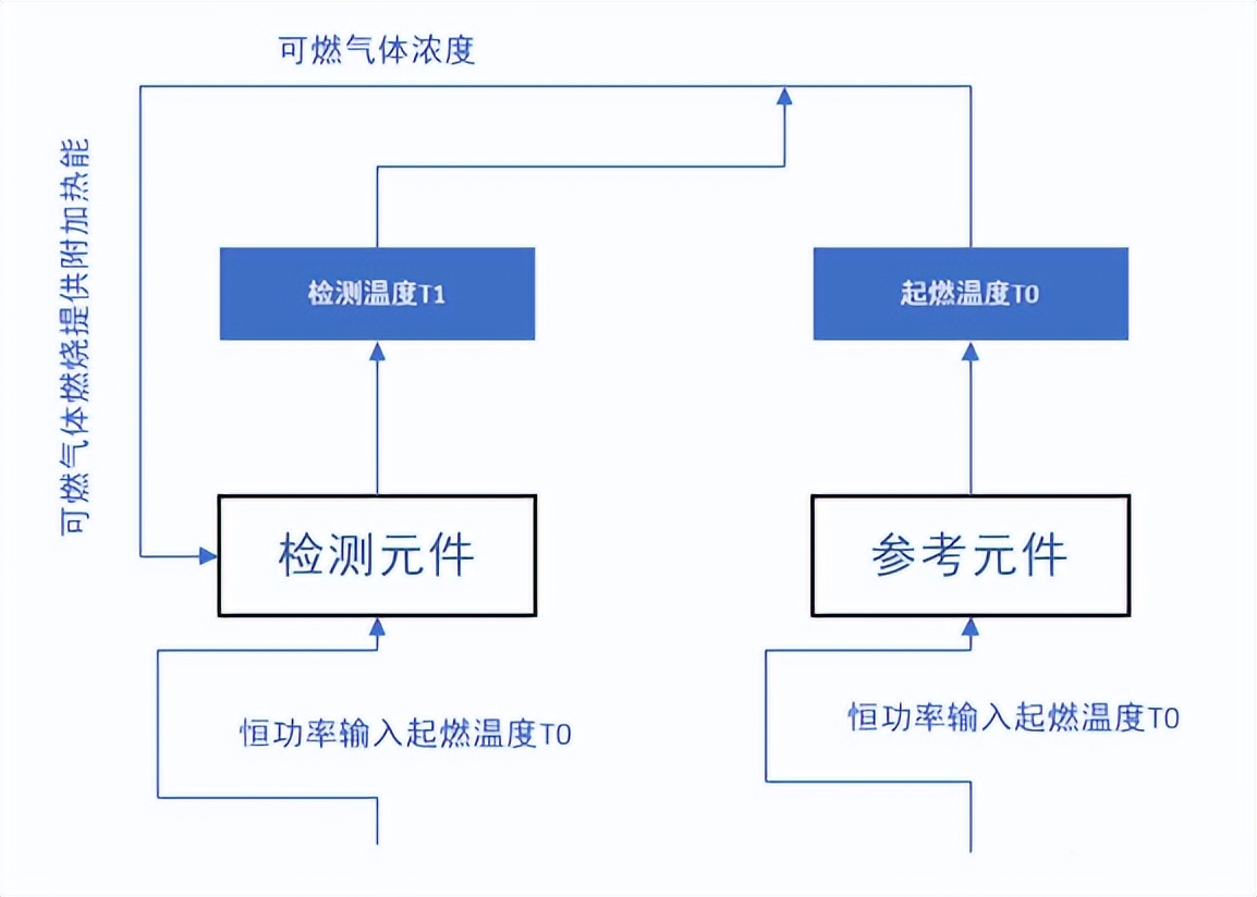 催化燃烧式气体传感器工作原理.png