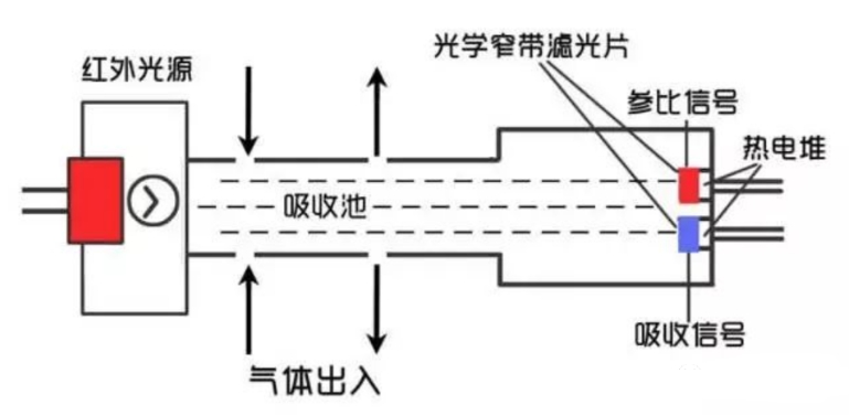 红外线气体传感器工作原理.png