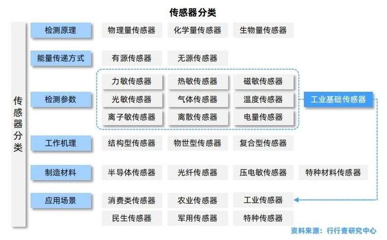 汽车传感器的分类大全.png