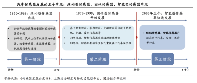 汽车传感器发展的三个阶段.png