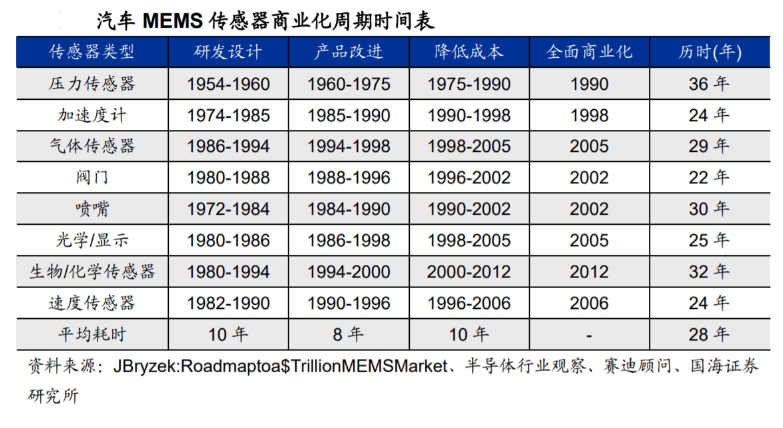 汽车MEMS传感器商业化周期时间表.png