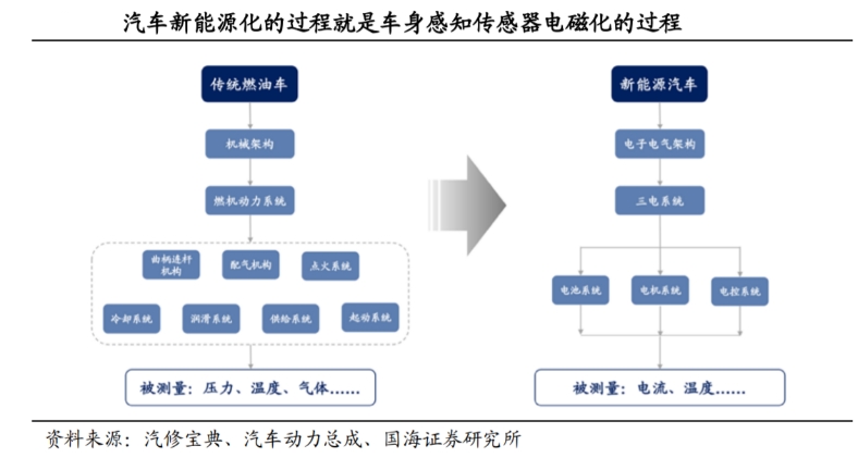 汽车新能源化的过程就是车身感知传感器电磁化的过程.png