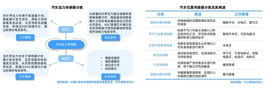 汽车压力传感器分类和汽车位置传感器分类及其用途.png