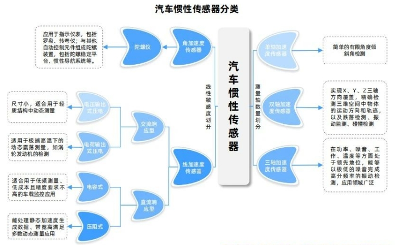 汽车惯性传感器分类.png