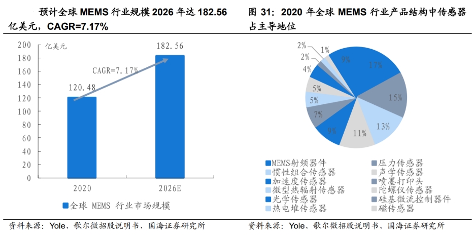 2026年MEMS行业市场规模有望达到182.56亿美元，CAGR可达7.17%.png