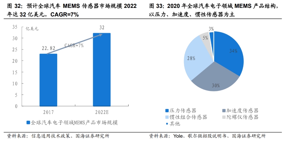 全球汽车电子领域MEMS产品结构及市场规模.png