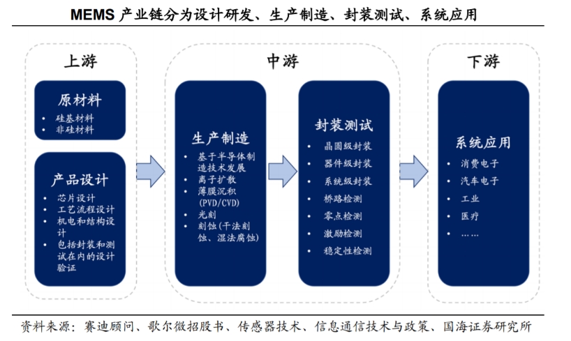 MEMS传感器产业链分为设计研发、生产制造、封装测试、系统应用四个环节.png