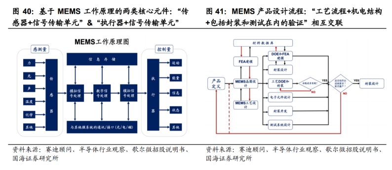 MEMS工作原理的核心元件和产品设计流程详解.png