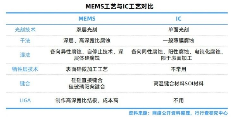 MEMS工艺与IC工艺对比.png