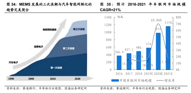 MEMS发展的三次浪潮及市场规模趋势.png