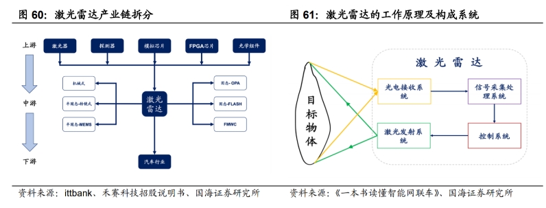 激光雷达的工作原理及构成系统和产业链情况.png