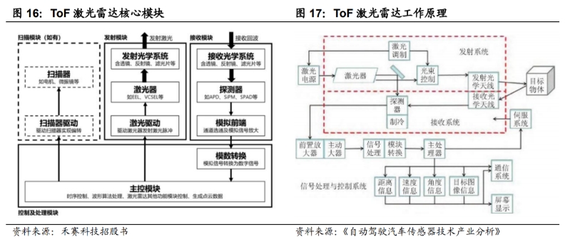 TOF激光雷达工作原理和核心模块.png