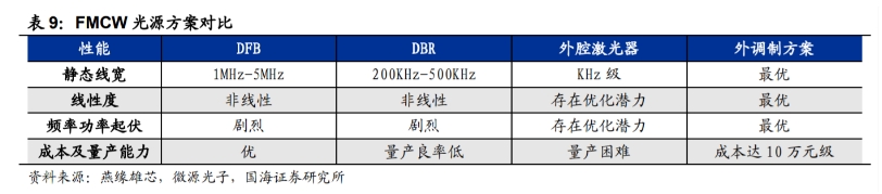 FMCW光源方案对比.png