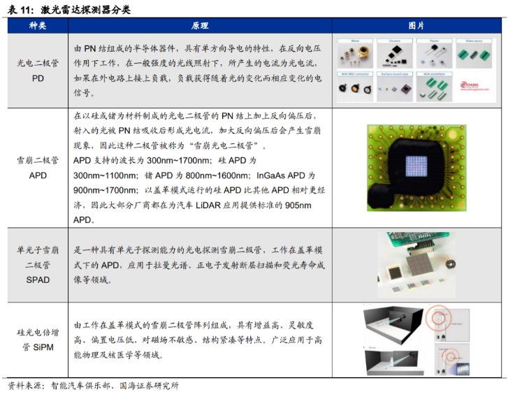 激光雷达探测器分类大全.png