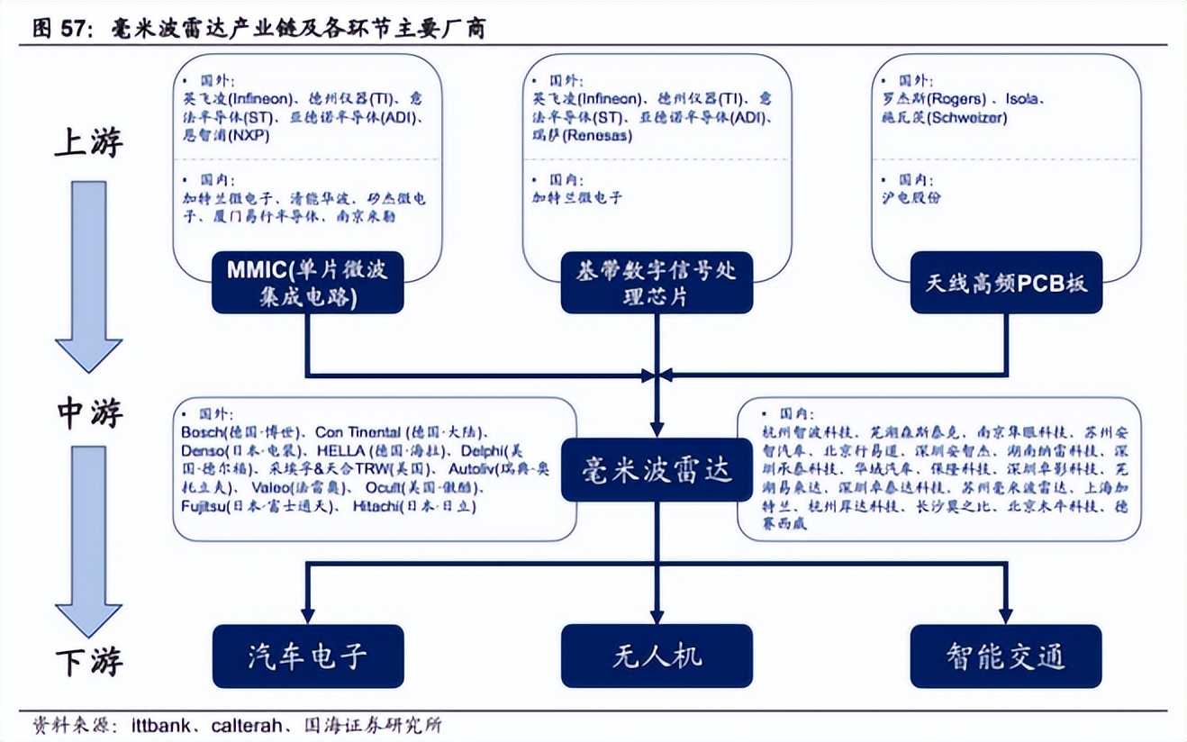 毫米波雷达产业链及各环节主要厂商.png