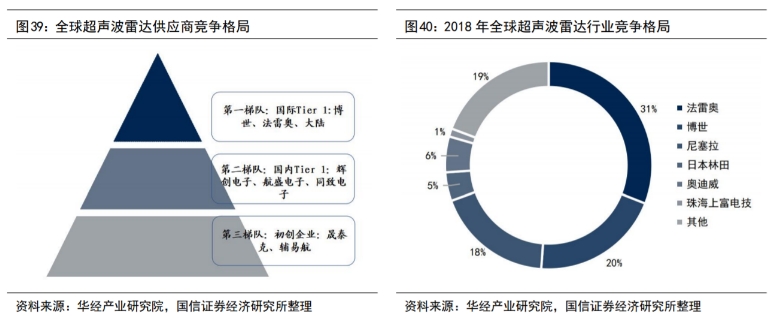 全球超声波雷达供应商竞争格局.png