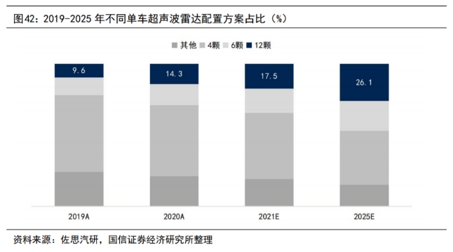 不同单车超声波雷达配置方案占比.png