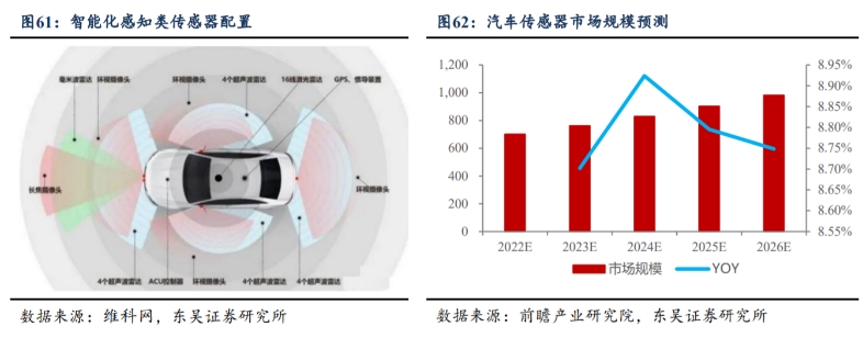 智能化感知类传感器配置及市场规模预测.png