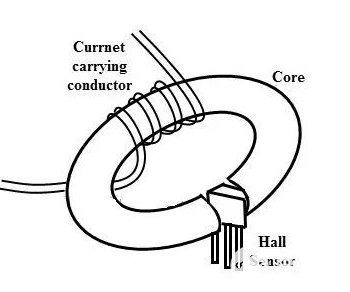 传感器被磁芯包围，磁芯充当通量集中器.png