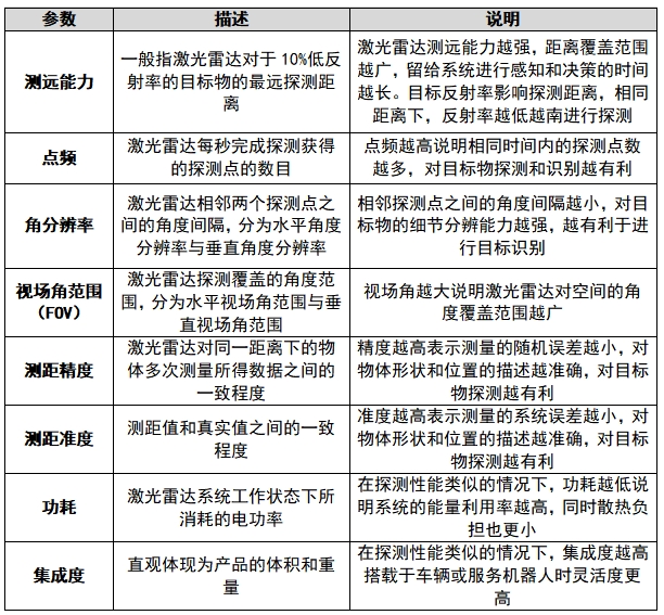 激光雷达主要性能参数.png