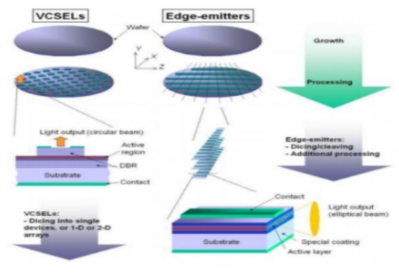 VCSEL与EEL加工过程对比.png