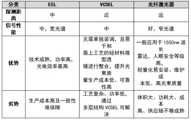 三种主流激光发射器性能比较.png