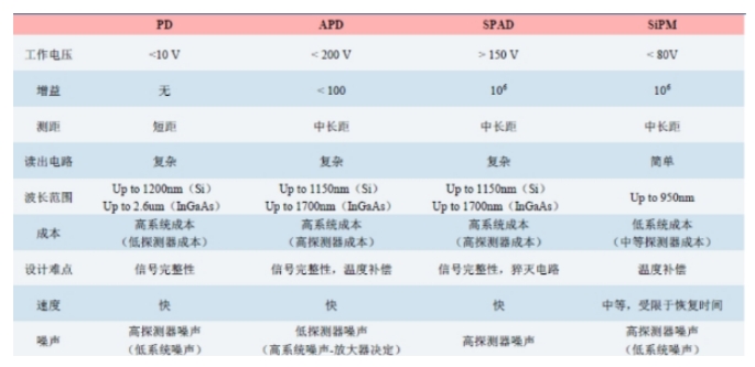 激光雷达探测器对比.png