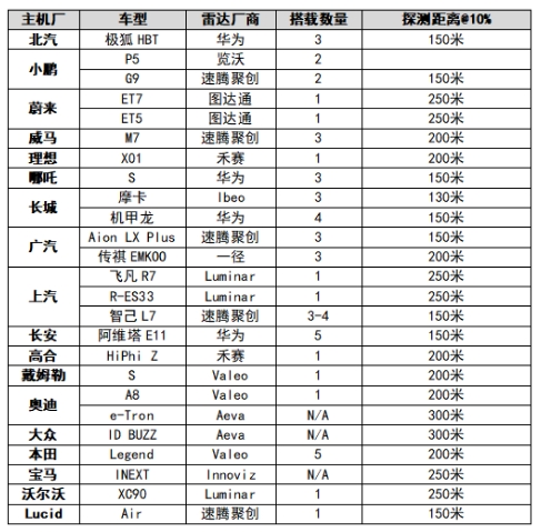 搭载激光雷达车型统计.png