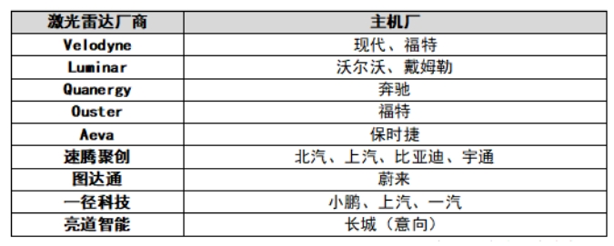 主机厂投资激光雷达案例.png