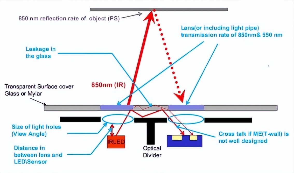 红外线接近传感器原理结构.png