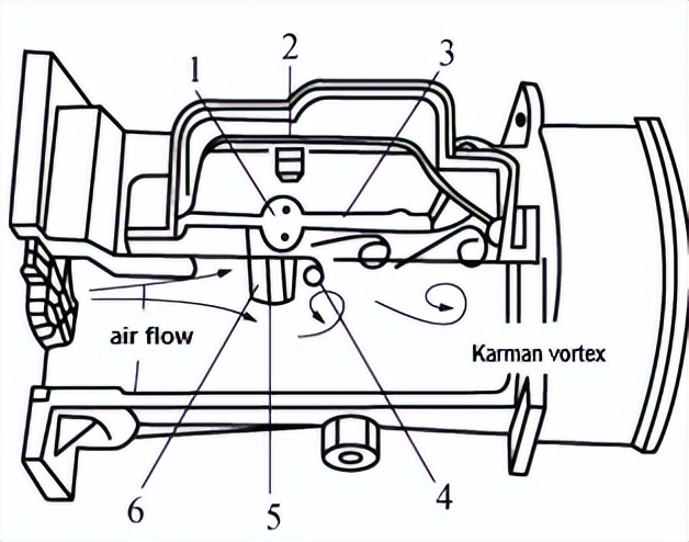 卡门涡旋空气质量流量传感器结构.png