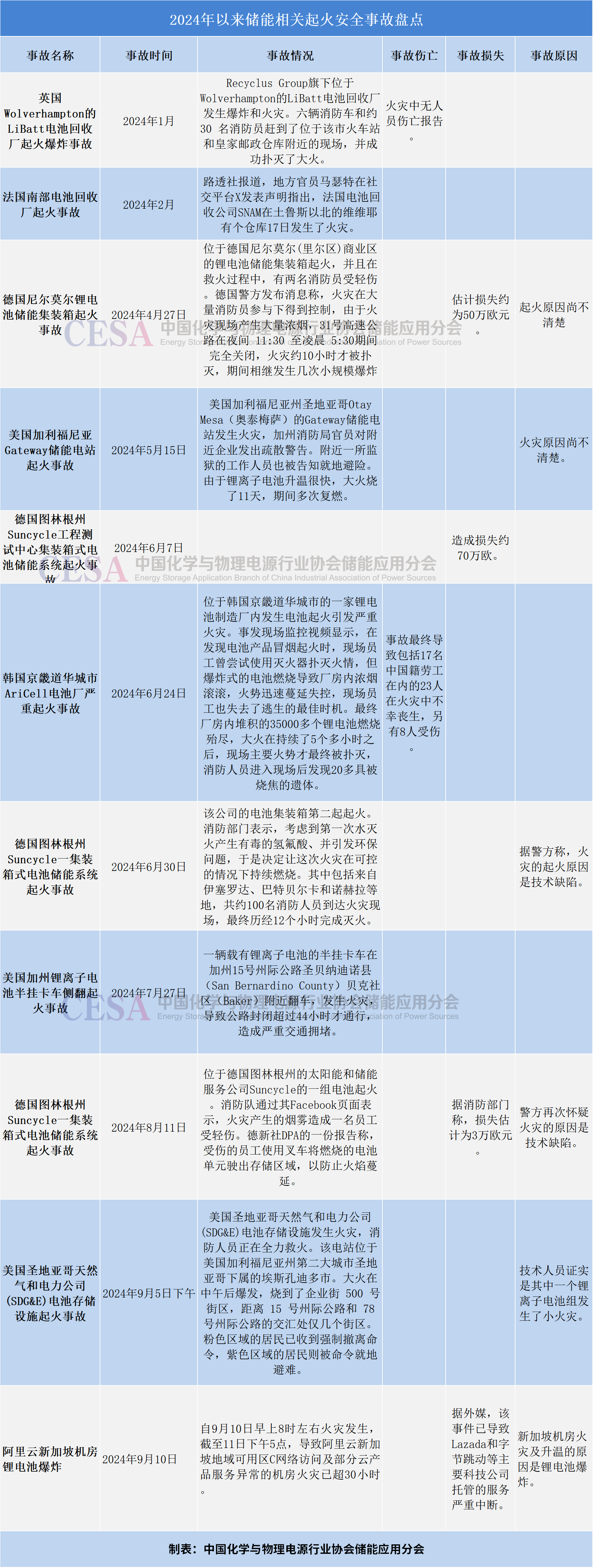 盘点2024年以来所发生的储能相关起火事故.png