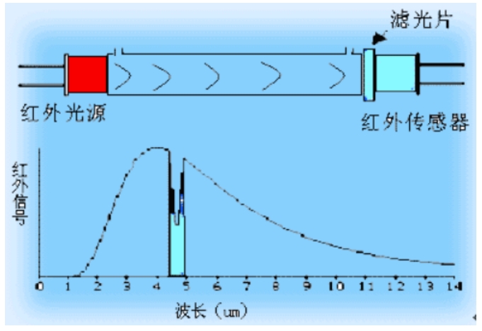 NDIR型二氧化碳传感器原理.png