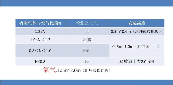 气体报警器安装高度建议.png