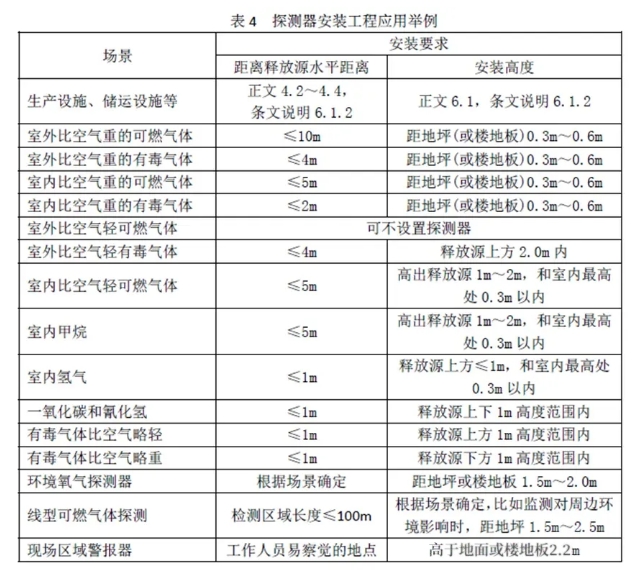 气体探测器安装工程应用举例.png