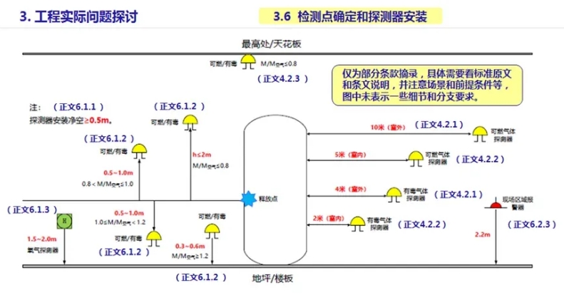 GB/T 50493-2019第4章和第6章的全部正文和条文说明